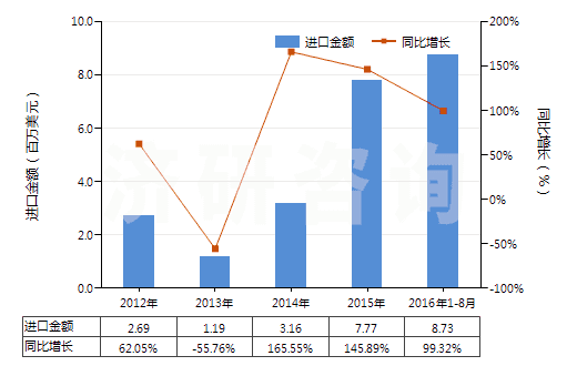 2012-2016年8月中國銨的氟化物(HS28261910)進(jìn)口總額及增速統(tǒng)計(jì)